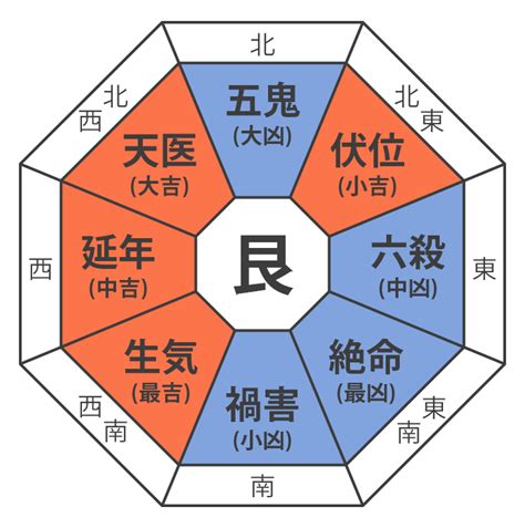 風水 震|本命卦と方角